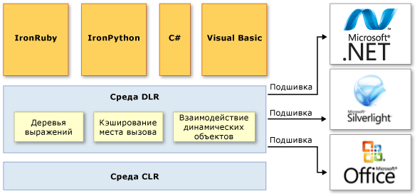 Общие сведения об архитектуре среды DLR