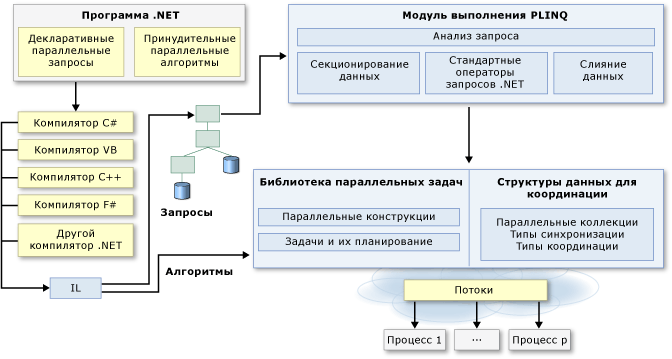 Архитектура параллельного программирования в платформе .NET