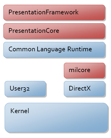 Размещение WPF в платформе .NET Framework.