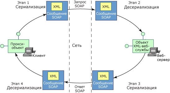 Время существования XML-веб-службы