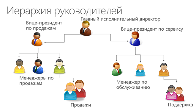 Безопасность модели "иерархия руководителей" в Dynamics CRM