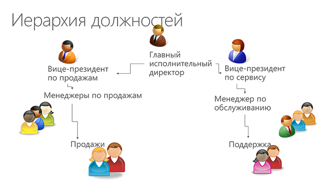 Иерархия должностей в Microsoft Dynamics CRM