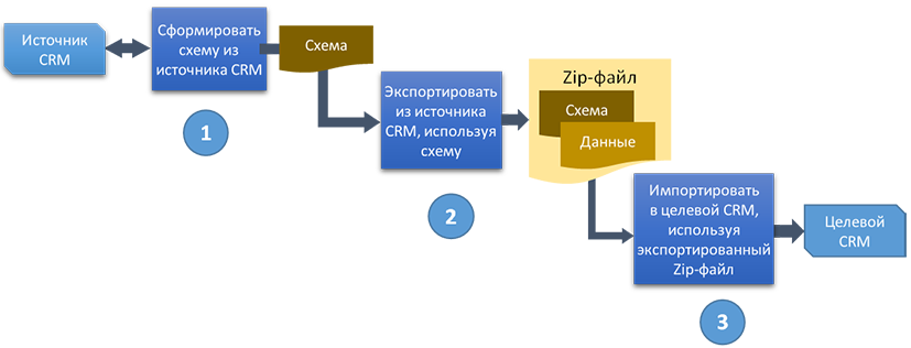 Configuration migration process flow diagram