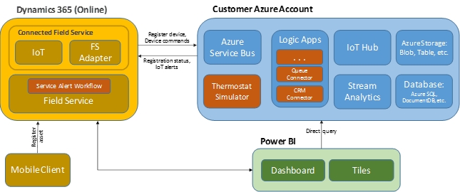 Connected Field Service Component Architecture Diagram