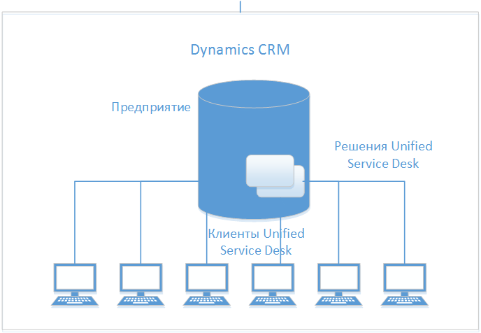 Топологическая схема базовой конфигурации для Unified Service Desk