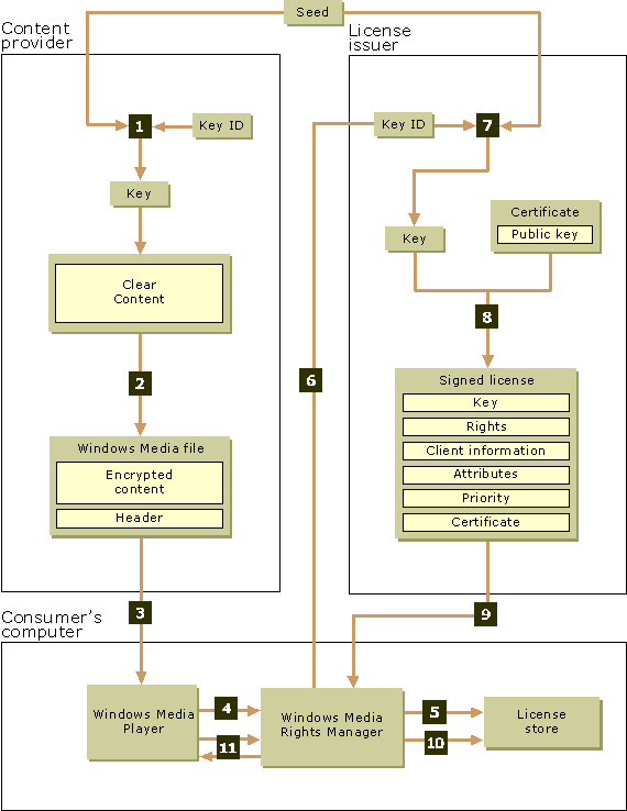 The process of creating and consuming encrypted content