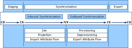 Identity Management Process Summary