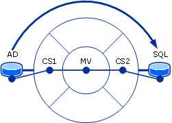 Setup for connected data sources