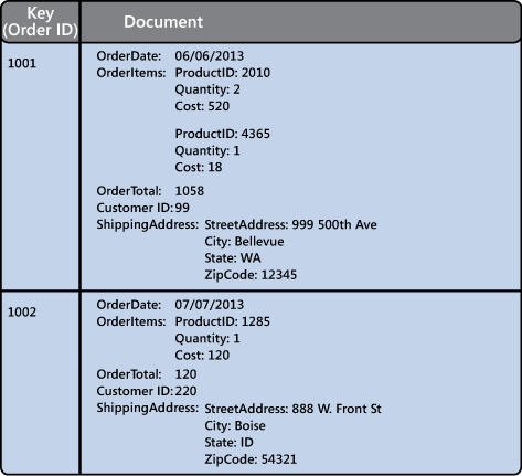 Figure 2 - The conceptual structure of a document collection containing sales order information