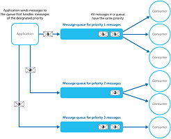 Priority Queue Pattern