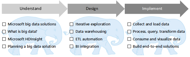 Understand, Design, Implement