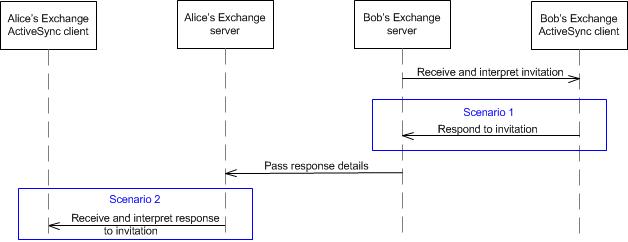 Meeting response process