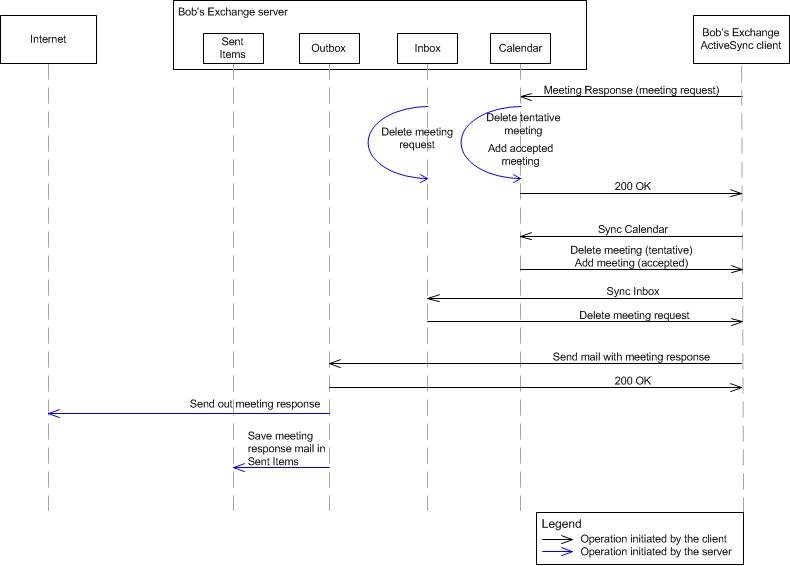 Exchange ActiveSync client meeting response