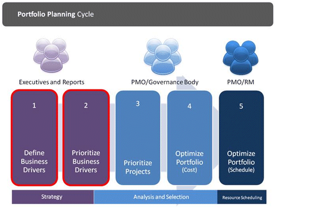 Project Portfolio planning process