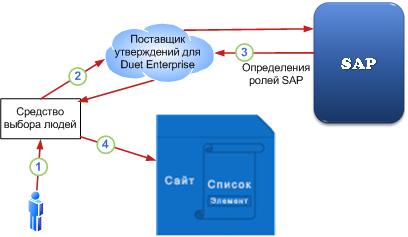 Защита объектов в SharePoint с использованием ролей SAP