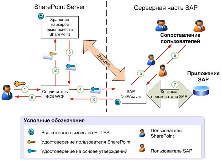 Проверка подлинности Duet Enterprise