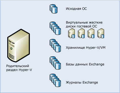 Hyper-V и хранилище Exchange