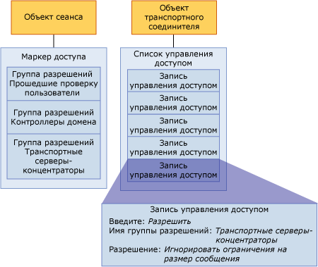 Компоненты авторизации транспорта Exchange