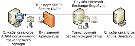 Процесс синхронизации EdgeSync