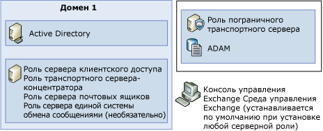 Четыре роли сервера на одном сервере