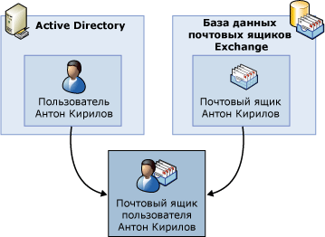 Составные части почтового ящика