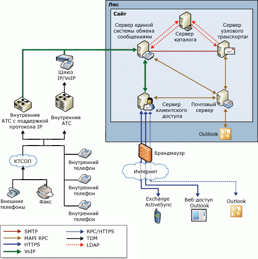 Обзор топологии единой системы обмена сообщениями Exchange