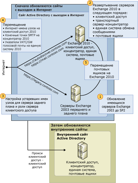 Процесс обновления Exchange 2003 до Exchange 2010