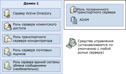 Домен с каждой ролью сервера развернут