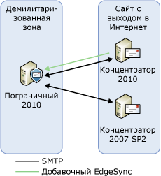 Обновление транспортного сервера. Действие 6