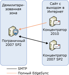 Обновление транспортного сервера. Действие 1