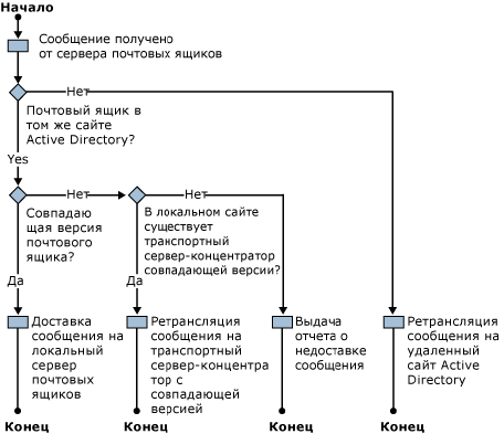 Процедура версионной маршрутизации