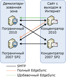 Обновление транспортного сервера. Действие 4