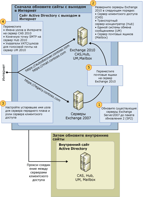 Процесс обновления Exchange 2007 до Exchange 2010