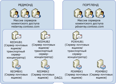 Группа обеспечения доступности баз данных из семи участников с семью голосующими