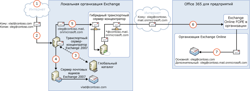 Входящий трафик через локальную систему Exchange