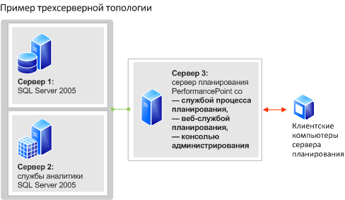 трехсерверная топология