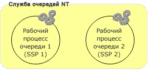 Служба очередей NT Project Server 2007