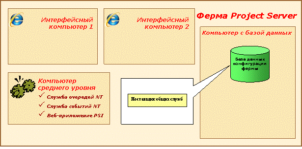 Подготовка поставщика общих служб