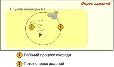 Опрос заданий