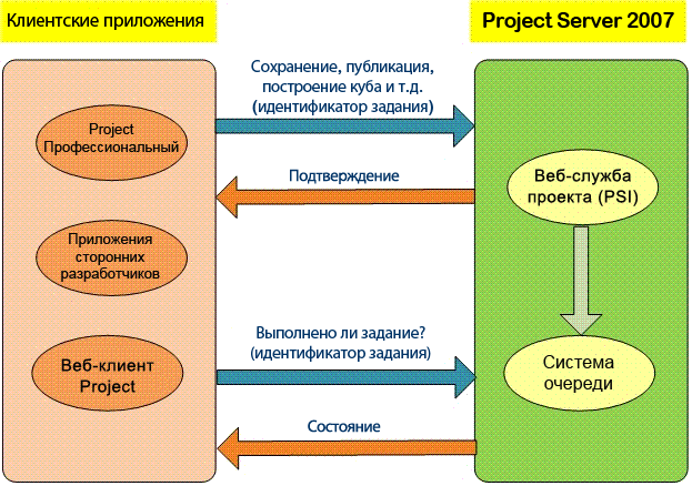 Обработка очереди Project Server 2007