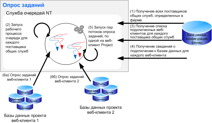 Project Server 2007 — две веб-очереди