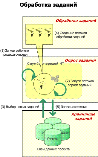 Очередь обработки заданий Project Server 2007