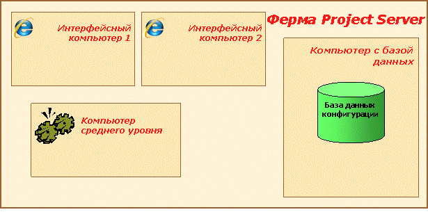 Установка двоичных файлов и присоединение к ферме