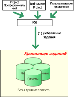 Добавление заданий —- архитектура