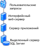 Топология средней фермы серверов