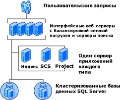 Топология крупной фермы