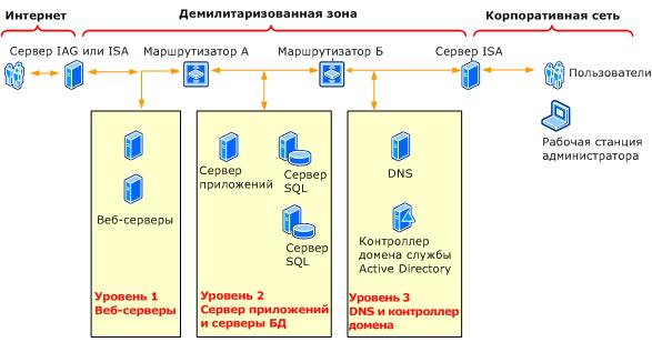 Демилитаризованная зона с двумя межсетевыми экранами