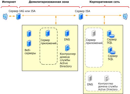 Разделенная демилитаризованная зона с двумя межсетевыми экранами