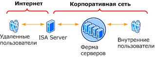 Топология фермы экстрасети — пограничный межсетевой экран