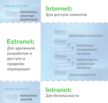 Распределение библиотек по сайтам